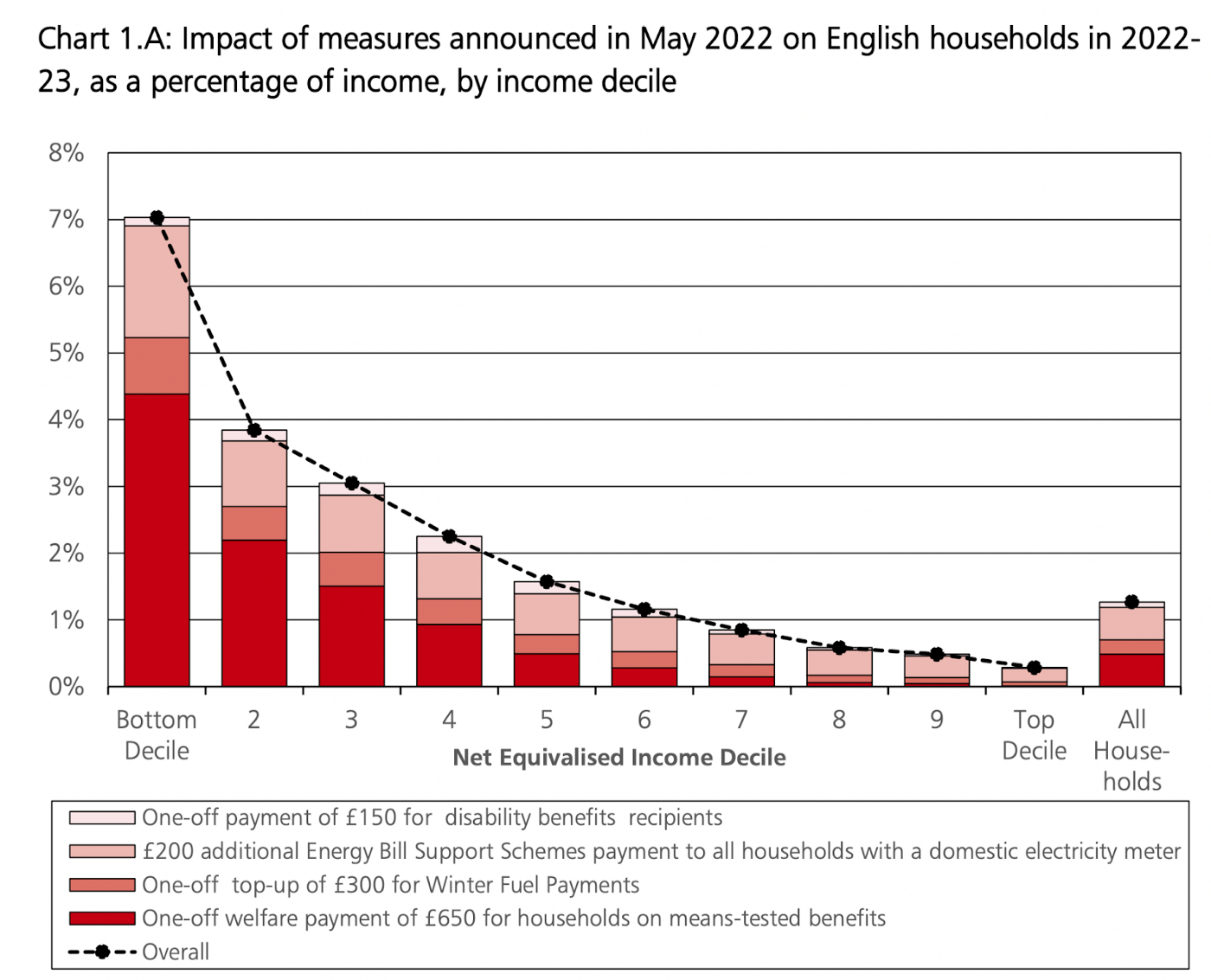 Impact of the Chancellor’s Cost of Living Support package cover image